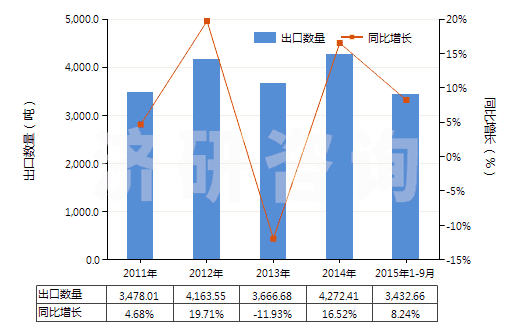 2011-2015年9月中國(guó)肌醇(HS29061320)出口量及增速統(tǒng)計(jì)